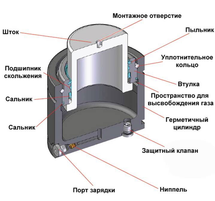 Устройство инструментальной газовой пружины